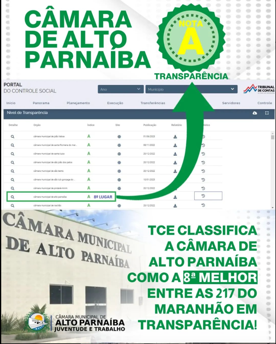 TCE Classifica a Câmara de Alto Parnaíba como a 8ª Melhor entre as 217 do Maranhão em Transparência